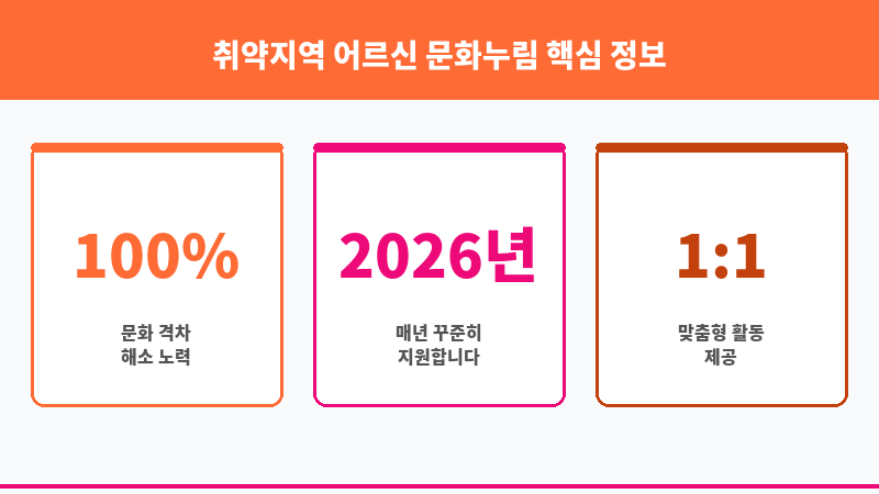 취약지역 어르신 문화누림 보조 이미지 3