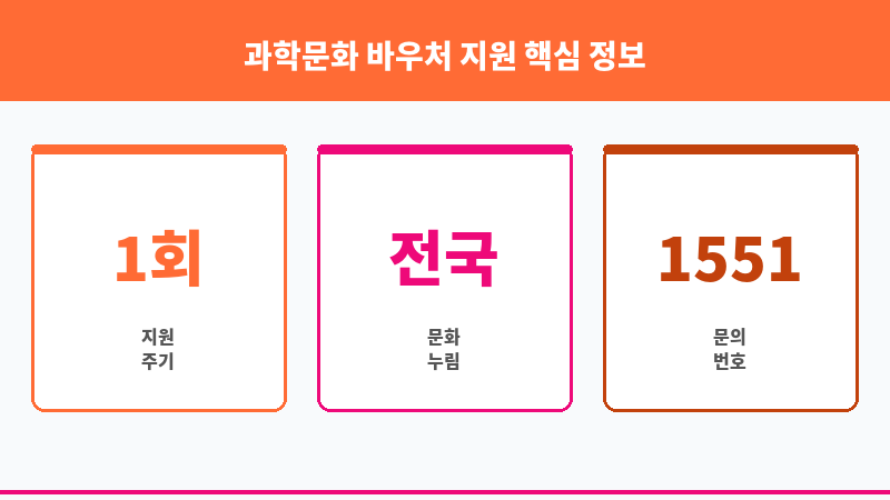 과학문화 바우처 지원 보조 이미지 3