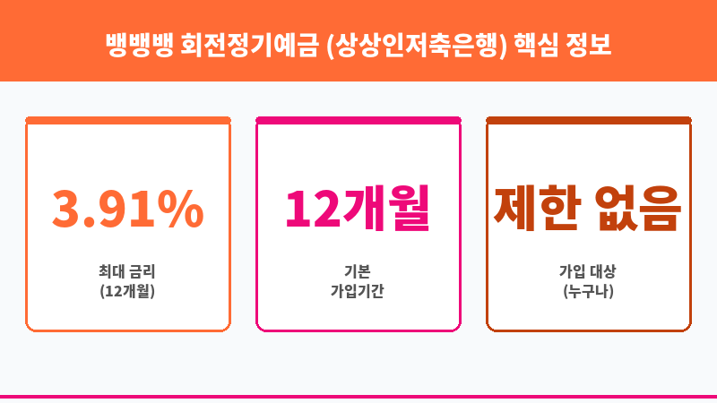 뱅뱅뱅 회전정기예금 (상상인저축은행) 보조 이미지 3