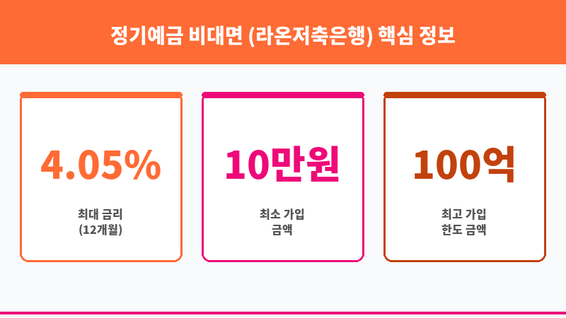 정기예금 비대면 (라온저축은행) 보조 이미지 3