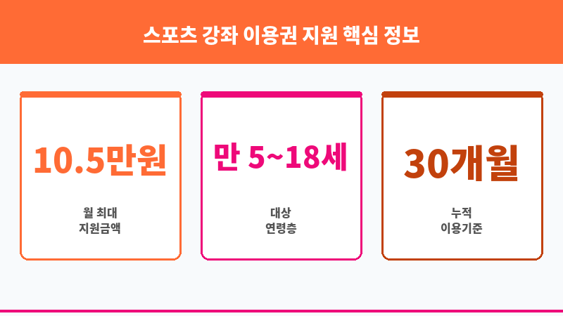 스포츠 강좌 이용권 지원 보조 이미지 3