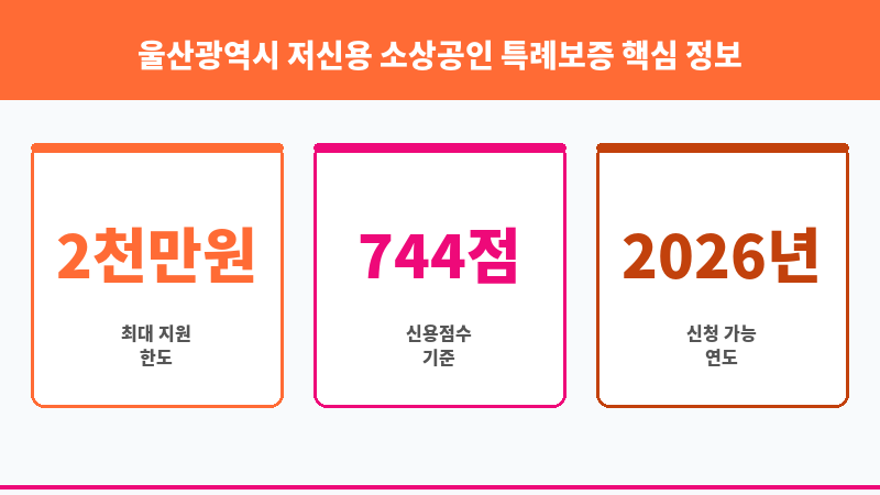 울산광역시 저신용 소상공인 특례보증 보조 이미지 3