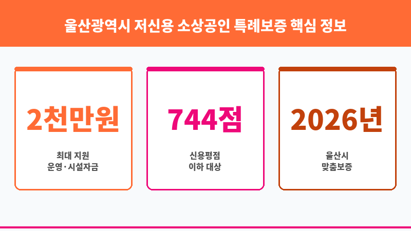 울산광역시 저신용 소상공인 특례보증 보조 이미지 3