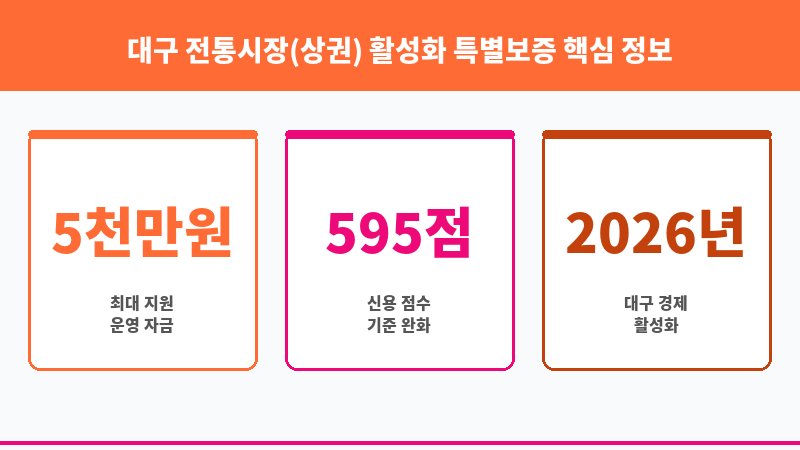 대구 전통시장(상권) 활성화 특별보증 보조 이미지 3