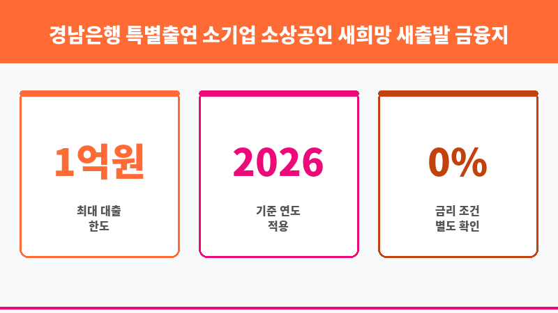 경남은행 특별출연 소기업 소상공인 새희망 새출발 금융지원 협약보증 보조 이미지 3