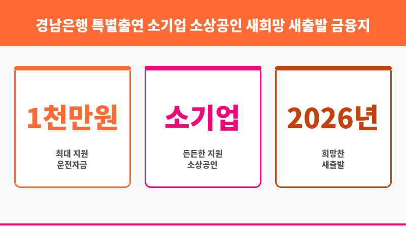 경남은행 특별출연 소기업 소상공인 새희망 새출발 금융지원 협약보증 보조 이미지 3