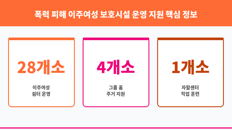 폭력 피해 이주여성 보호시설 운영 지원 보조 이미지 3