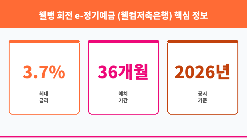 웰뱅 회전 e-정기예금 (웰컴저축은행) 보조 이미지 3