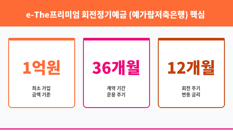 e-The프리미엄 회전정기예금 (예가람저축은행) 보조 이미지 3