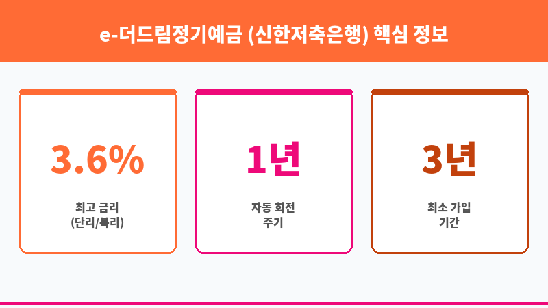 e-더드림정기예금 (신한저축은행) 보조 이미지 3