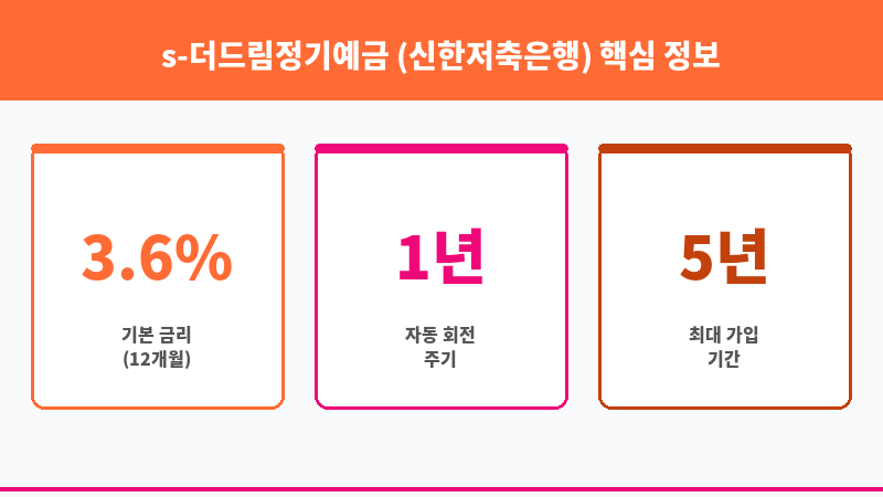 s-더드림정기예금 (신한저축은행) 보조 이미지 3