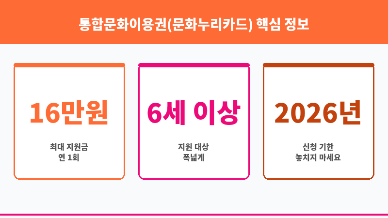 통합문화이용권(문화누리카드) 보조 이미지 3