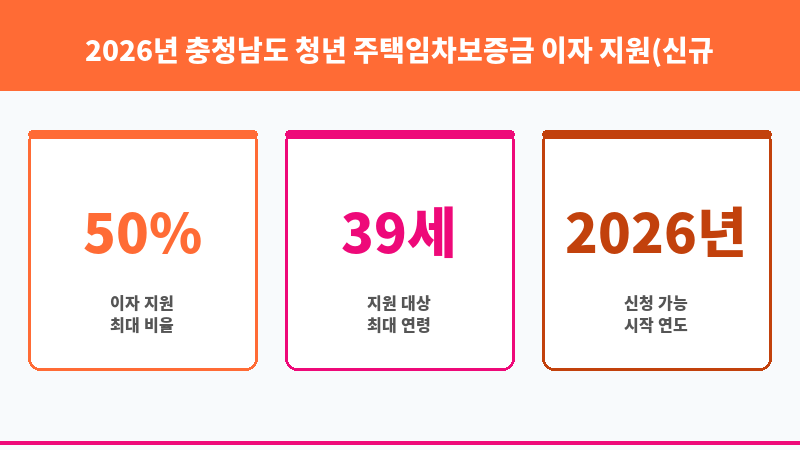 2026년 충청남도 청년 주택임차보증금 이자 지원(신규 신청자 대상) 보조 이미지 3