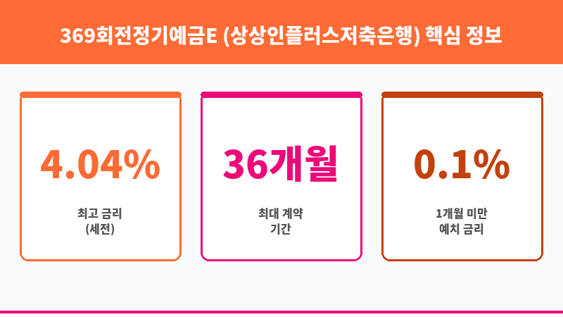 369회전정기예금E (상상인플러스저축은행) 보조 이미지 3