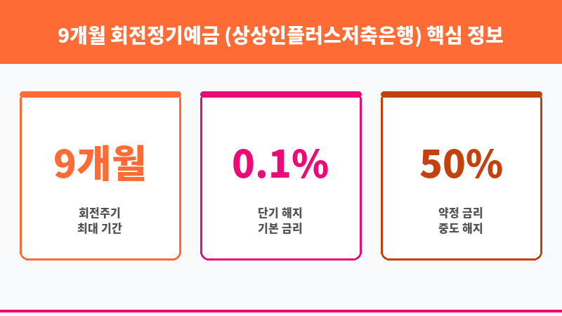 9개월 회전정기예금 (상상인플러스저축은행) 보조 이미지 3