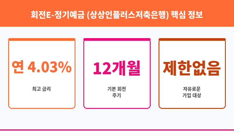 회전E-정기예금 (상상인플러스저축은행) 보조 이미지 3