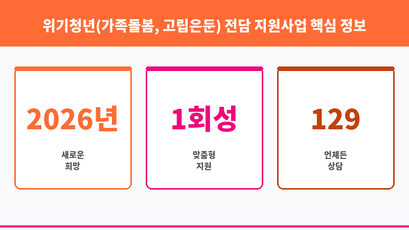 위기청년(가족돌봄, 고립은둔) 전담 지원사업 보조 이미지 3
