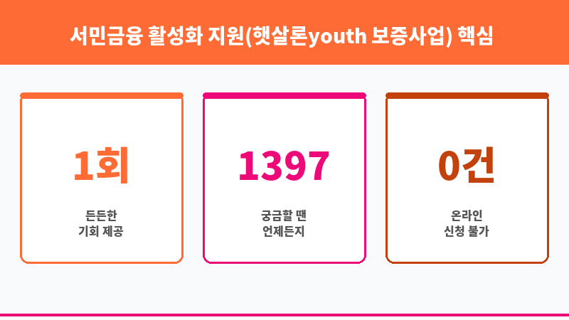 서민금융 활성화 지원(햇살론youth 보증사업) 보조 이미지 3